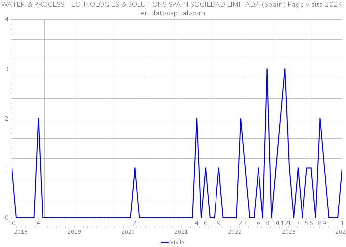 WATER & PROCESS TECHNOLOGIES & SOLUTIONS SPAIN SOCIEDAD LIMITADA (Spain) Page visits 2024 