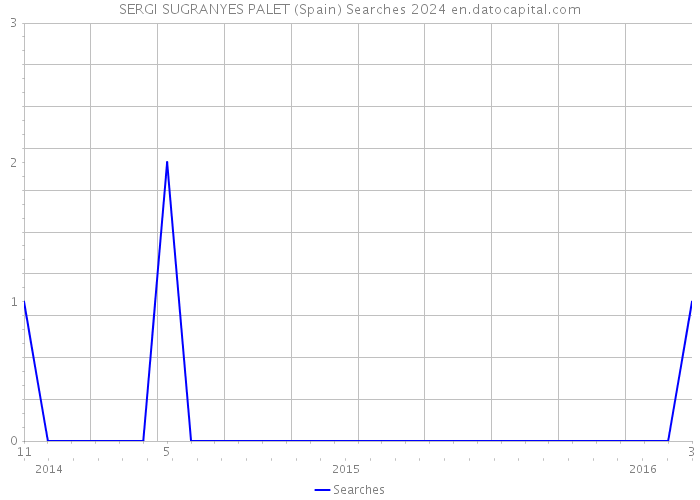 SERGI SUGRANYES PALET (Spain) Searches 2024 