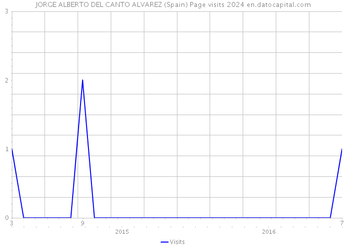 JORGE ALBERTO DEL CANTO ALVAREZ (Spain) Page visits 2024 