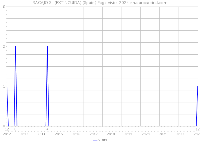 RACAJO SL (EXTINGUIDA) (Spain) Page visits 2024 