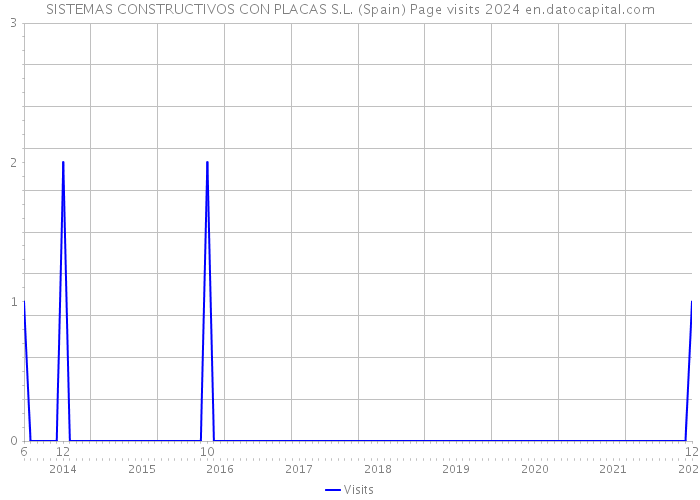 SISTEMAS CONSTRUCTIVOS CON PLACAS S.L. (Spain) Page visits 2024 