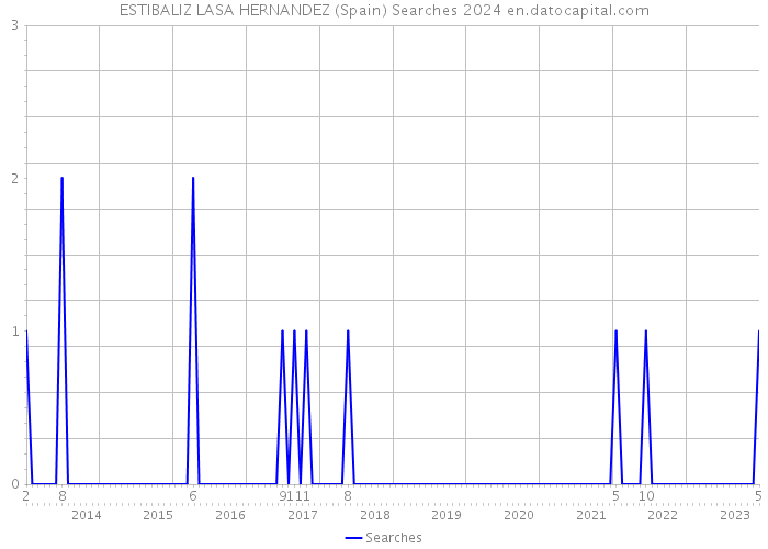 ESTIBALIZ LASA HERNANDEZ (Spain) Searches 2024 