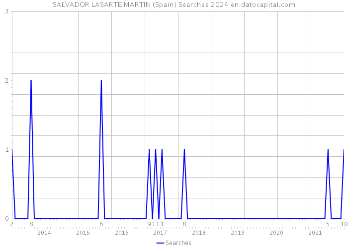 SALVADOR LASARTE MARTIN (Spain) Searches 2024 