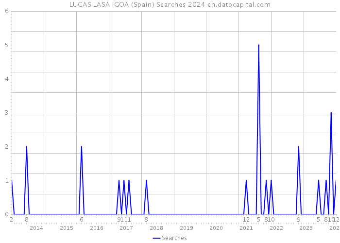 LUCAS LASA IGOA (Spain) Searches 2024 