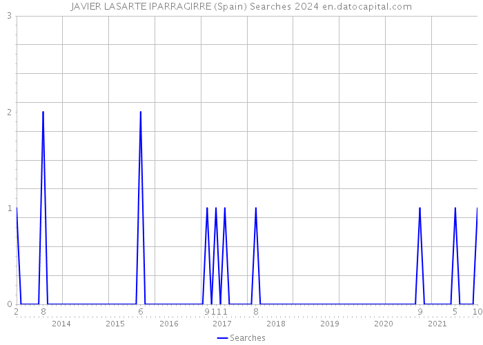 JAVIER LASARTE IPARRAGIRRE (Spain) Searches 2024 