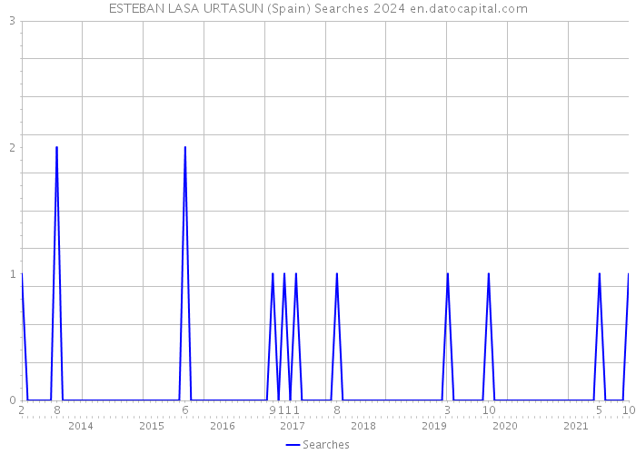 ESTEBAN LASA URTASUN (Spain) Searches 2024 