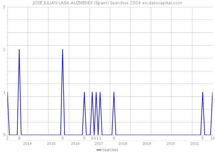 JOSE JULIAN LASA AUZMENDI (Spain) Searches 2024 
