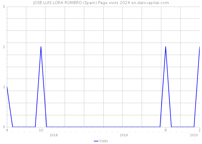 JOSE LUIS LORA ROMERO (Spain) Page visits 2024 