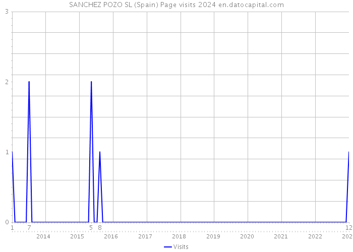 SANCHEZ POZO SL (Spain) Page visits 2024 