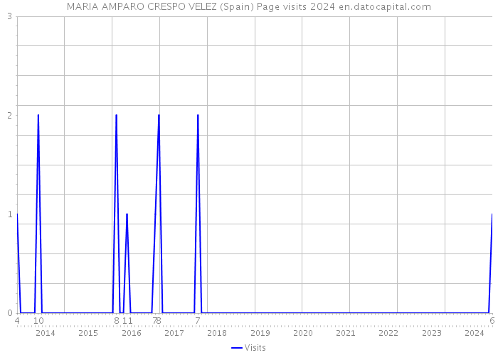 MARIA AMPARO CRESPO VELEZ (Spain) Page visits 2024 