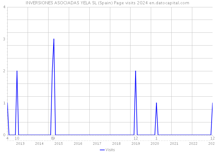 INVERSIONES ASOCIADAS YELA SL (Spain) Page visits 2024 