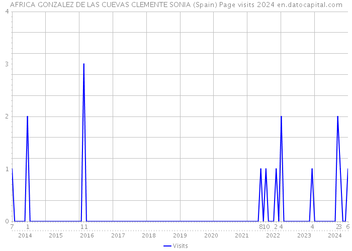 AFRICA GONZALEZ DE LAS CUEVAS CLEMENTE SONIA (Spain) Page visits 2024 