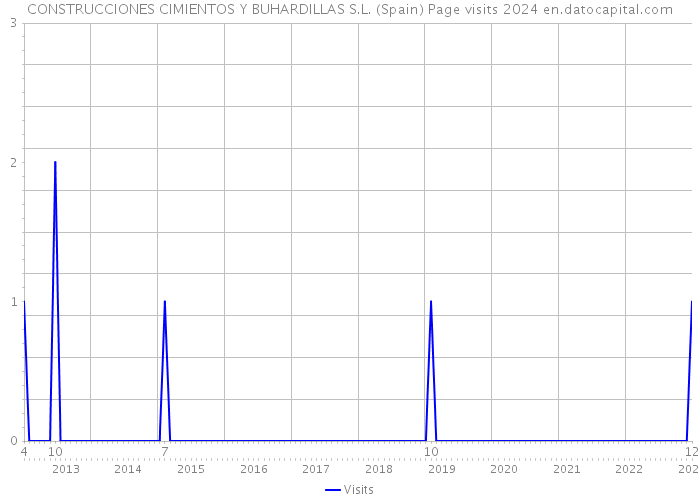 CONSTRUCCIONES CIMIENTOS Y BUHARDILLAS S.L. (Spain) Page visits 2024 