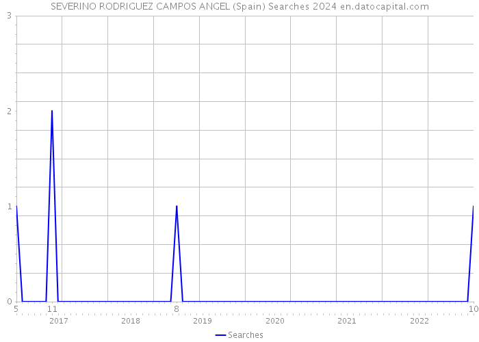 SEVERINO RODRIGUEZ CAMPOS ANGEL (Spain) Searches 2024 
