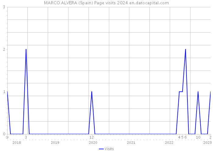 MARCO ALVERA (Spain) Page visits 2024 
