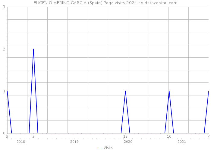 EUGENIO MERINO GARCIA (Spain) Page visits 2024 