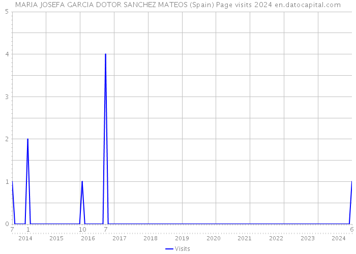 MARIA JOSEFA GARCIA DOTOR SANCHEZ MATEOS (Spain) Page visits 2024 