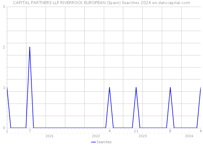 CAPITAL PARTNERS LLP RIVERROCK EUROPEAN (Spain) Searches 2024 