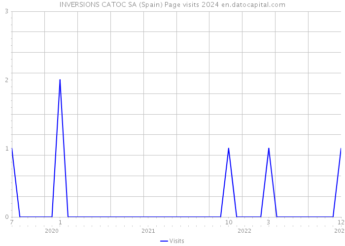 INVERSIONS CATOC SA (Spain) Page visits 2024 
