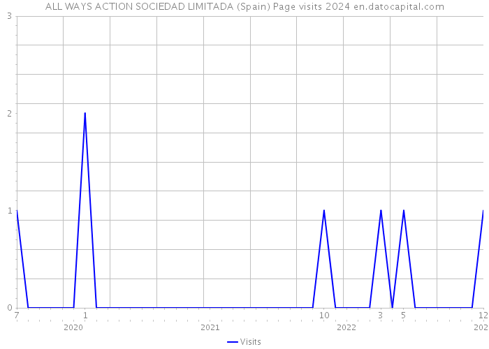 ALL WAYS ACTION SOCIEDAD LIMITADA (Spain) Page visits 2024 