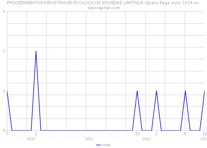 PROCEDIMIENTOS INDUSTRIALES ECOLOGICOS SOCIEDAD LIMITADA (Spain) Page visits 2024 