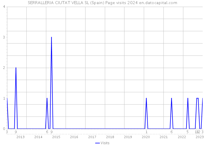 SERRALLERIA CIUTAT VELLA SL (Spain) Page visits 2024 