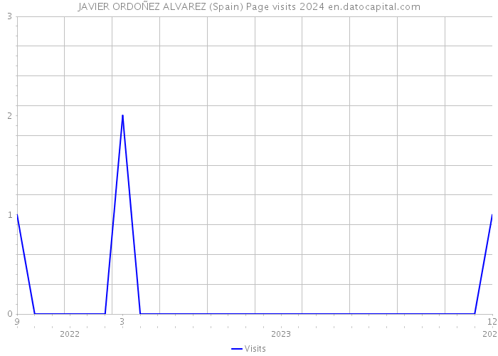 JAVIER ORDOÑEZ ALVAREZ (Spain) Page visits 2024 