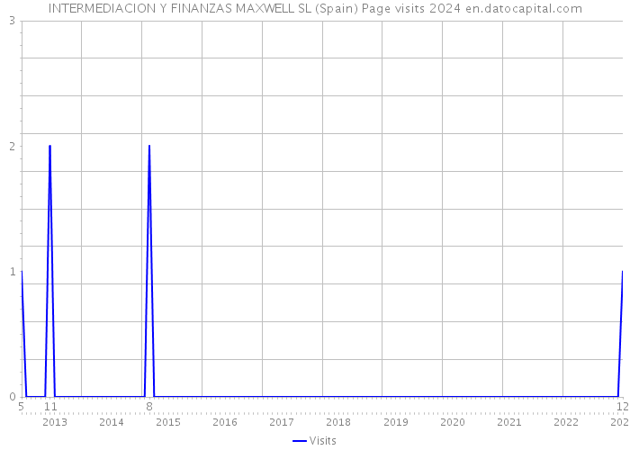 INTERMEDIACION Y FINANZAS MAXWELL SL (Spain) Page visits 2024 