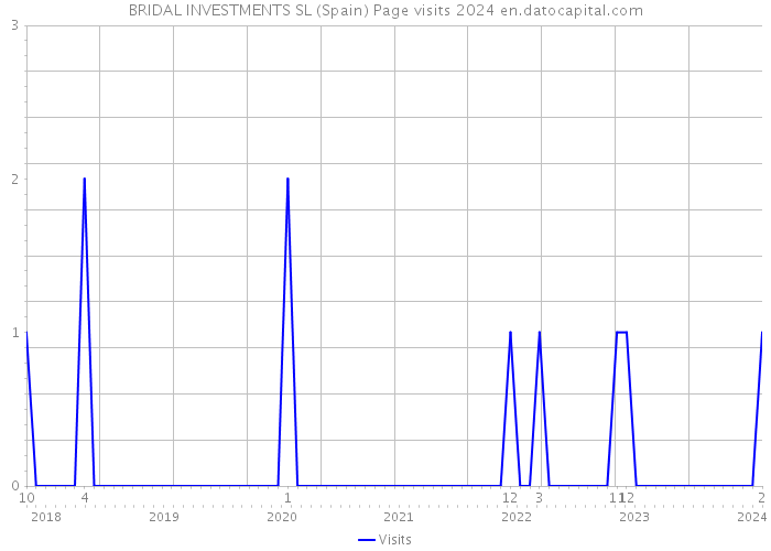 BRIDAL INVESTMENTS SL (Spain) Page visits 2024 