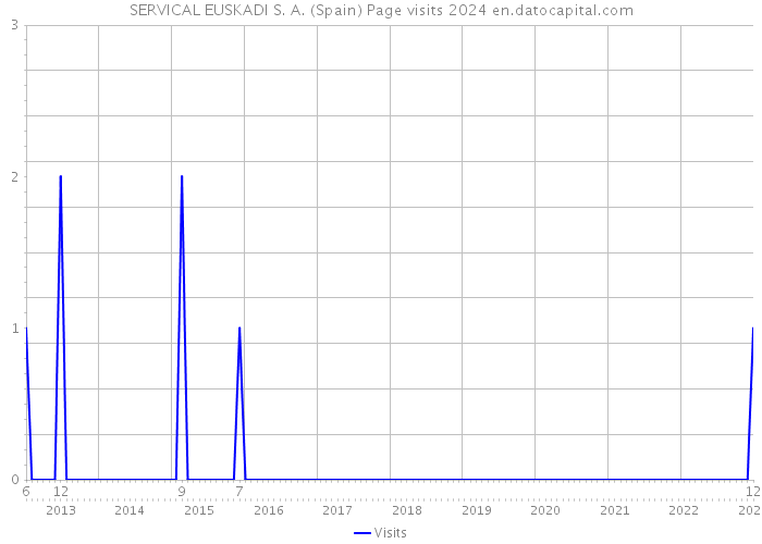 SERVICAL EUSKADI S. A. (Spain) Page visits 2024 