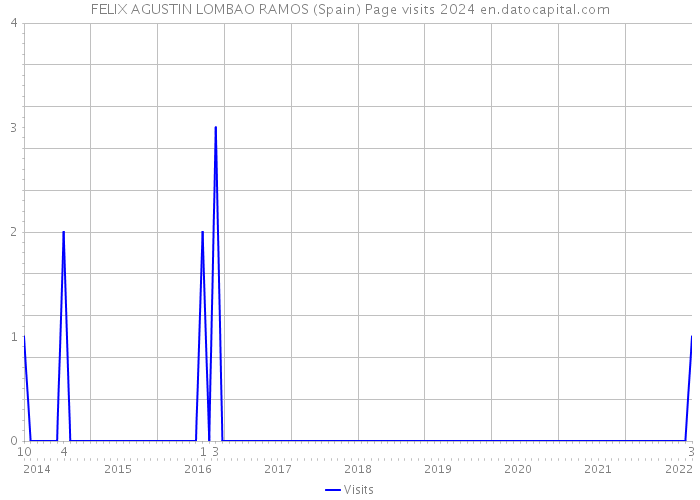 FELIX AGUSTIN LOMBAO RAMOS (Spain) Page visits 2024 