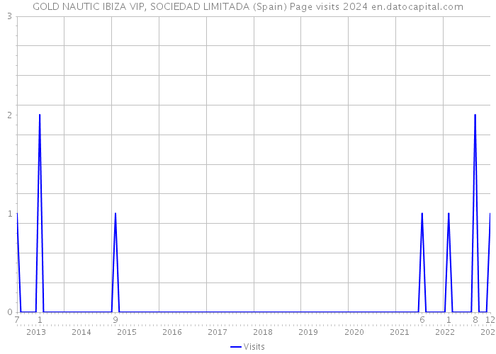 GOLD NAUTIC IBIZA VIP, SOCIEDAD LIMITADA (Spain) Page visits 2024 