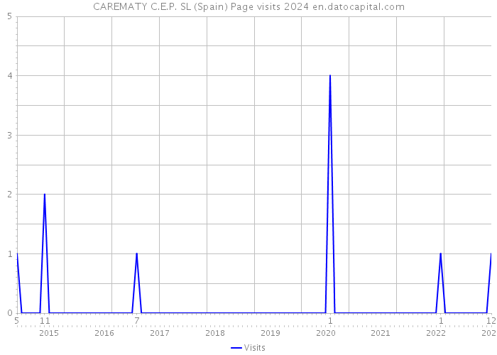 CAREMATY C.E.P. SL (Spain) Page visits 2024 