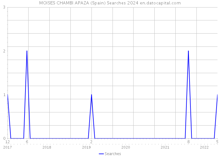 MOISES CHAMBI APAZA (Spain) Searches 2024 