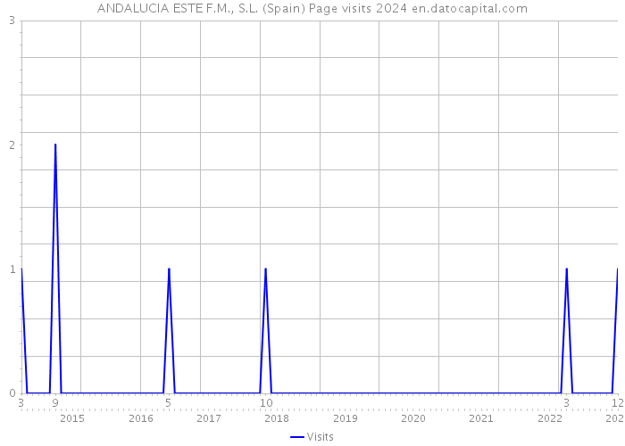 ANDALUCIA ESTE F.M., S.L. (Spain) Page visits 2024 