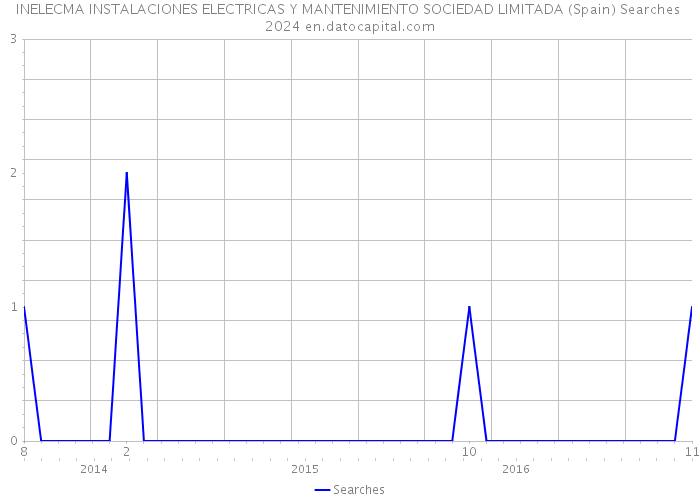 INELECMA INSTALACIONES ELECTRICAS Y MANTENIMIENTO SOCIEDAD LIMITADA (Spain) Searches 2024 