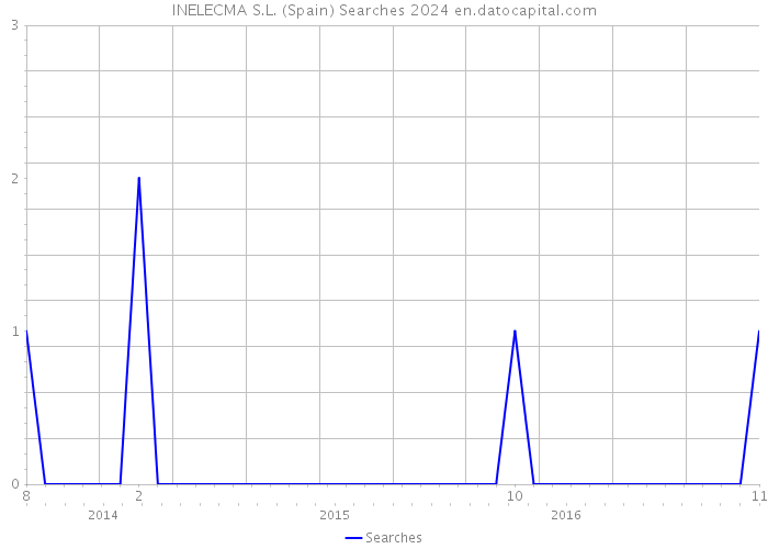 INELECMA S.L. (Spain) Searches 2024 