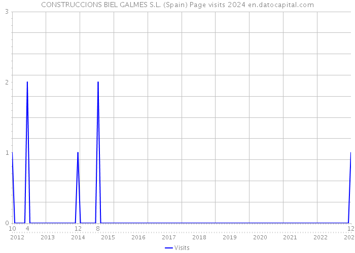 CONSTRUCCIONS BIEL GALMES S.L. (Spain) Page visits 2024 