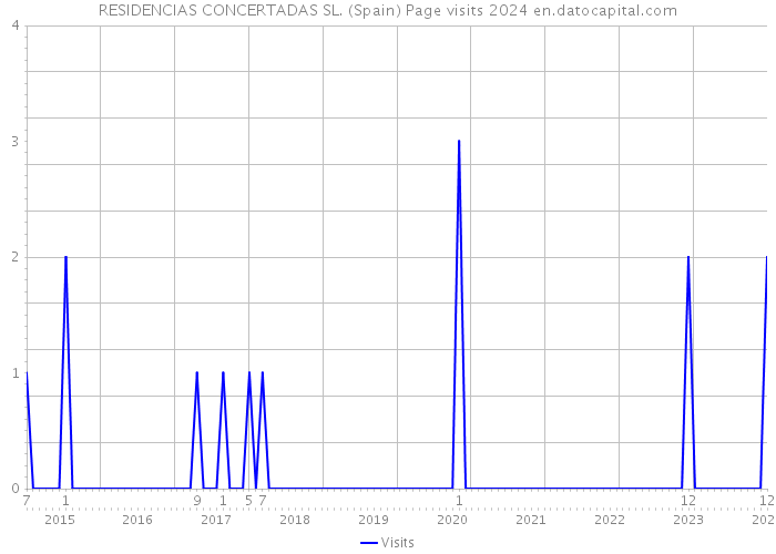 RESIDENCIAS CONCERTADAS SL. (Spain) Page visits 2024 