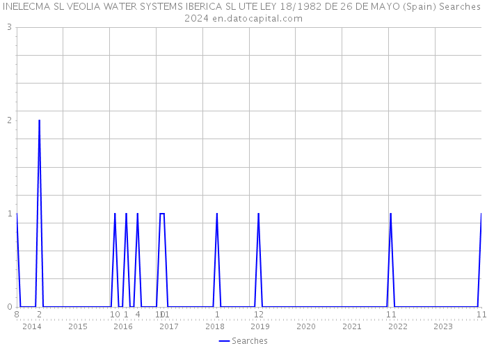INELECMA SL VEOLIA WATER SYSTEMS IBERICA SL UTE LEY 18/1982 DE 26 DE MAYO (Spain) Searches 2024 