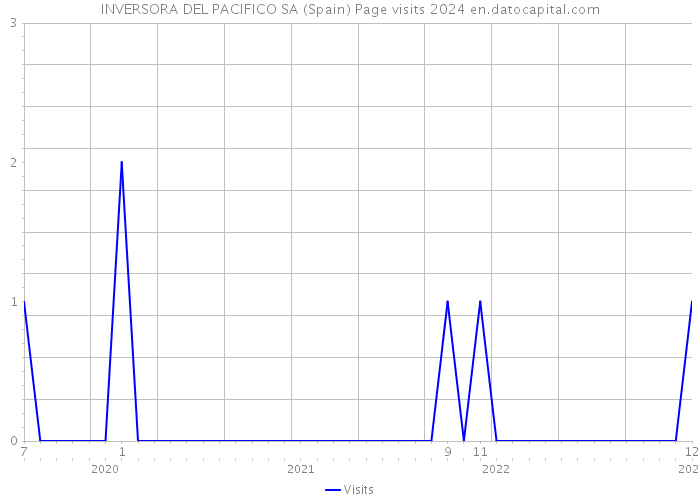 INVERSORA DEL PACIFICO SA (Spain) Page visits 2024 