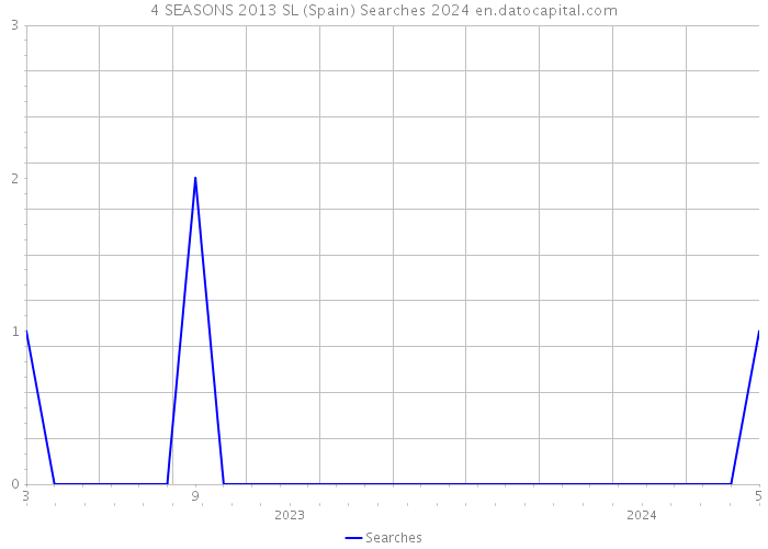4 SEASONS 2013 SL (Spain) Searches 2024 