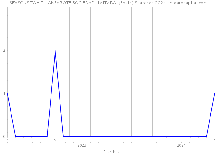 SEASONS TAHITI LANZAROTE SOCIEDAD LIMITADA. (Spain) Searches 2024 