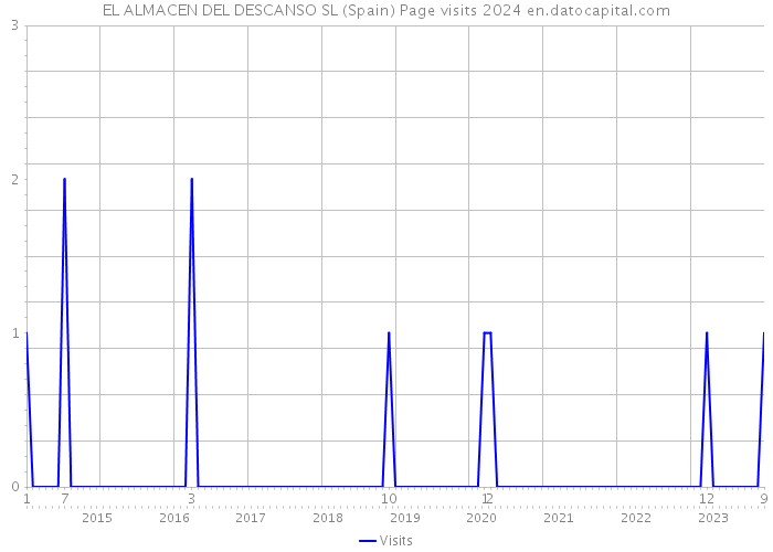 EL ALMACEN DEL DESCANSO SL (Spain) Page visits 2024 