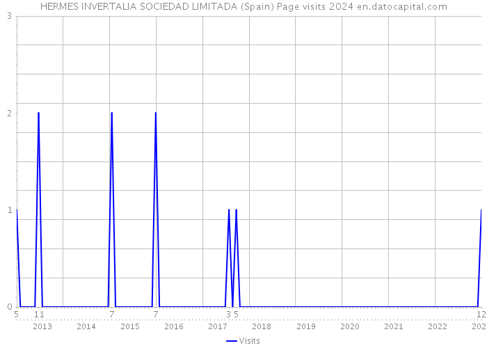 HERMES INVERTALIA SOCIEDAD LIMITADA (Spain) Page visits 2024 