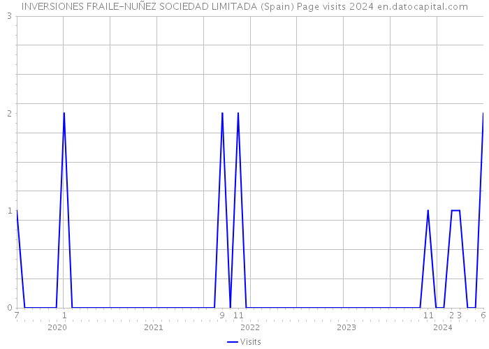 INVERSIONES FRAILE-NUÑEZ SOCIEDAD LIMITADA (Spain) Page visits 2024 