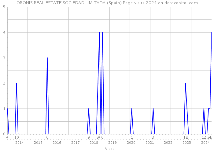 ORONIS REAL ESTATE SOCIEDAD LIMITADA (Spain) Page visits 2024 