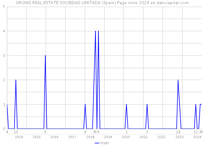 ORONIS REAL ESTATE SOCIEDAD LIMITADA (Spain) Page visits 2024 