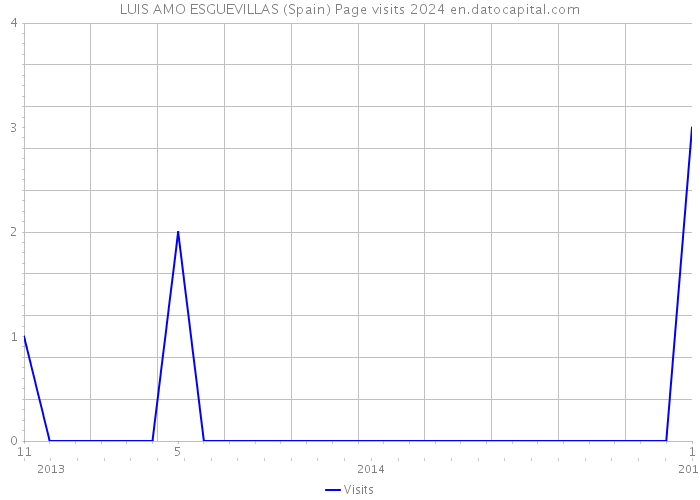 LUIS AMO ESGUEVILLAS (Spain) Page visits 2024 