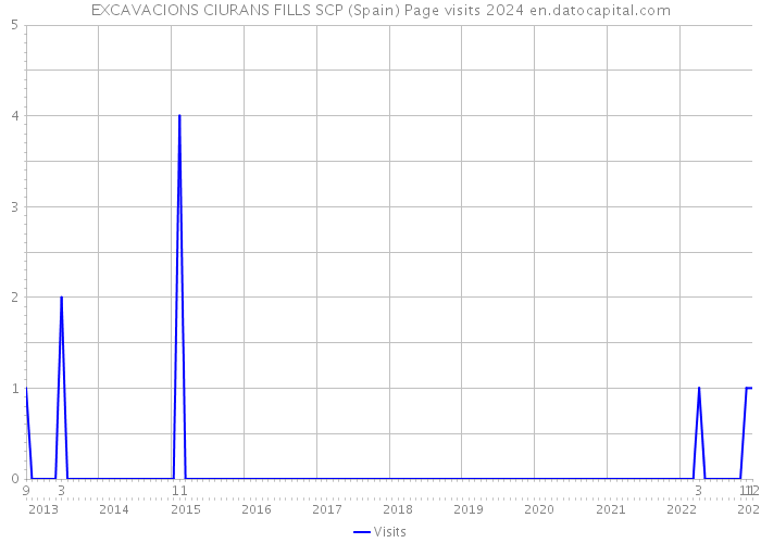 EXCAVACIONS CIURANS FILLS SCP (Spain) Page visits 2024 